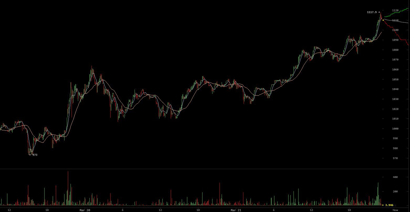 Newsflash: bitcoin price bounces back above $1,100 Newsflash: bitcoin price bounces back above $1,100
