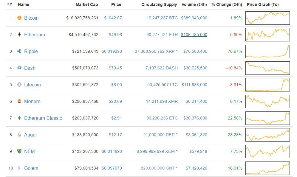 Ripple skyrockets to 2-year high, doubles market cap to $800 million Ripple skyrockets to 2-year high, doubles market cap to $800 million