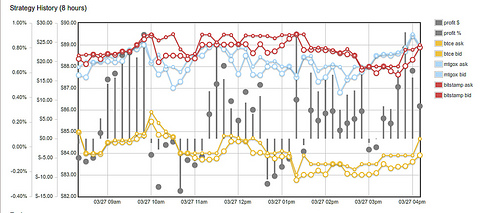 Bitcoin riding high Tags