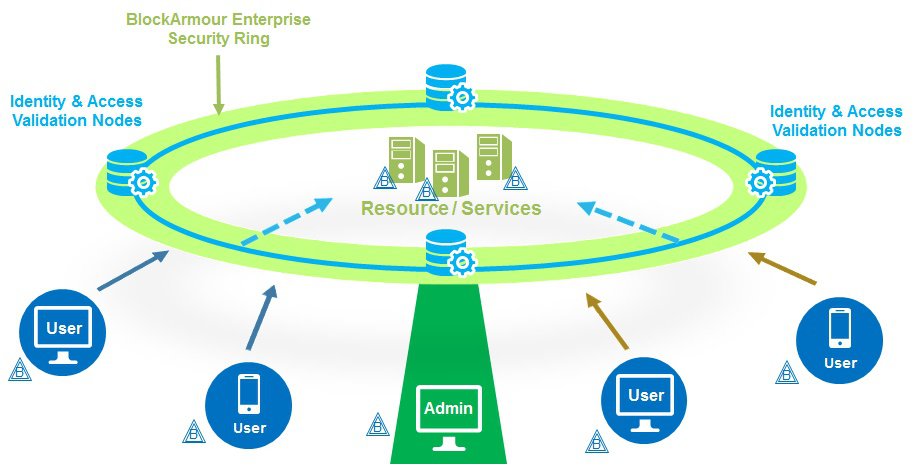 Indian startup develops a next-gen cybersecurity solution on the blockchain Block armour
