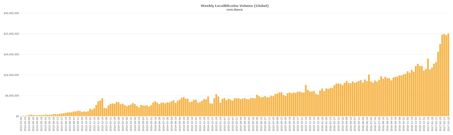 Bitcoin p2p trading on localbitcoins hits global all-time high Bitcoin p2p trading on localbitcoins hits global all-time high