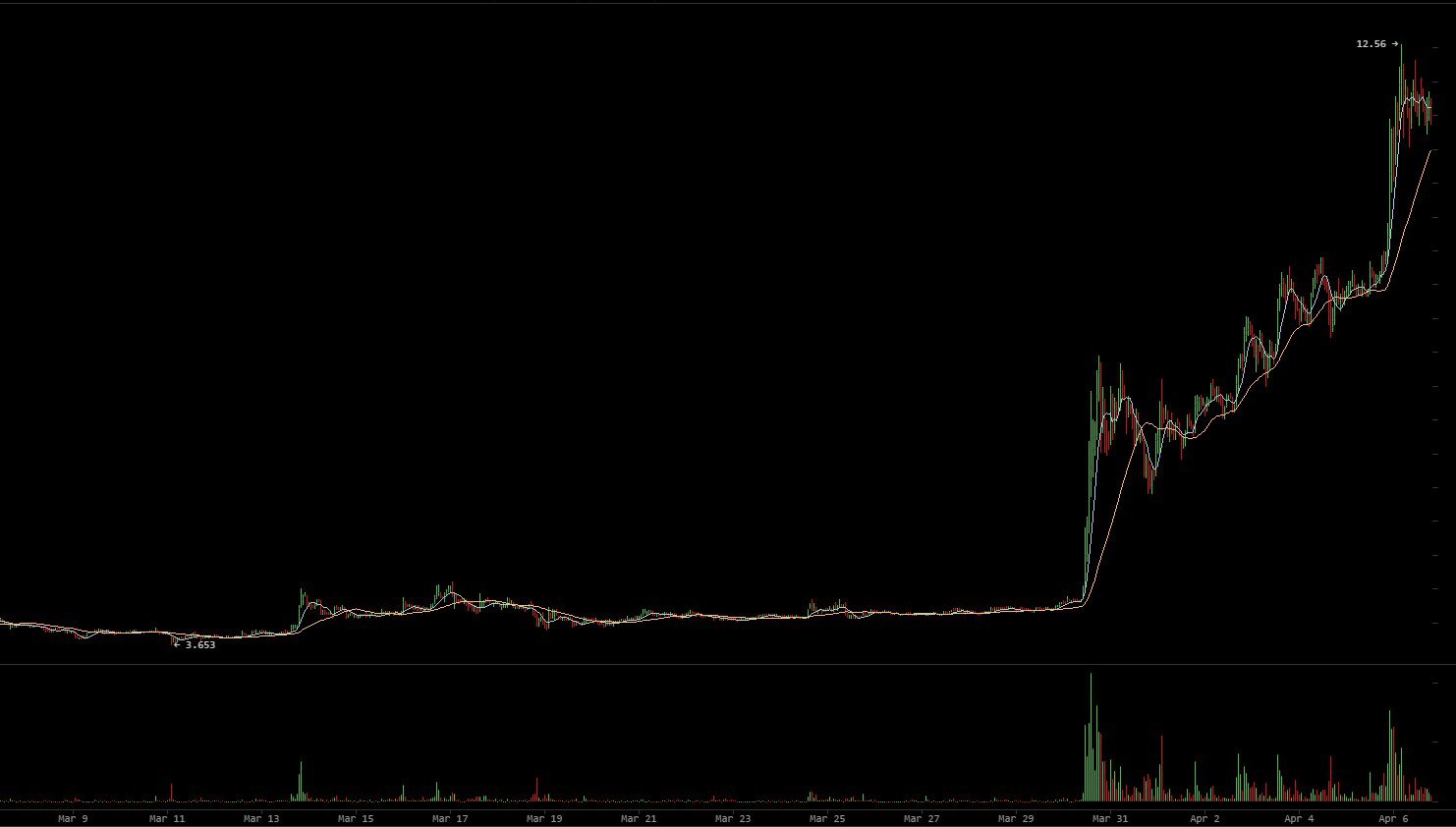 Litecoin hits $11 amid segwit expectations in near 3-year high Litecoin hits $11 amid segwit expectations in near 3-year high