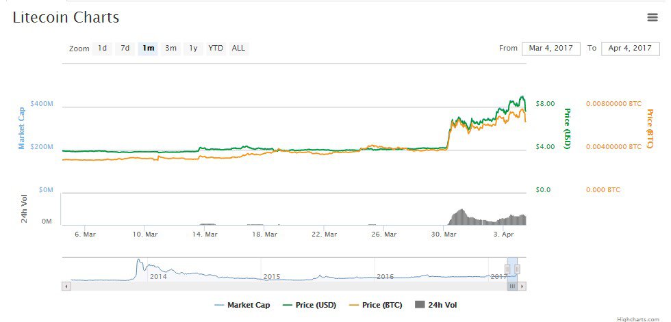 Singapore registers the litecoin foundation as public company limited Singapore registers the litecoin foundation as public company limited