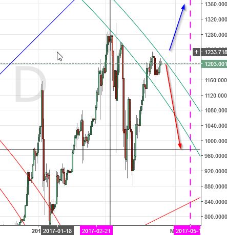 Ethereum, litecoin and bitcoin analysis Ethereum, litecoin and bitcoin analysis
