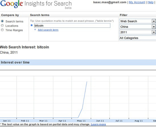 Google insights for search - web search interest: bitcoin - china, 2011 Tags