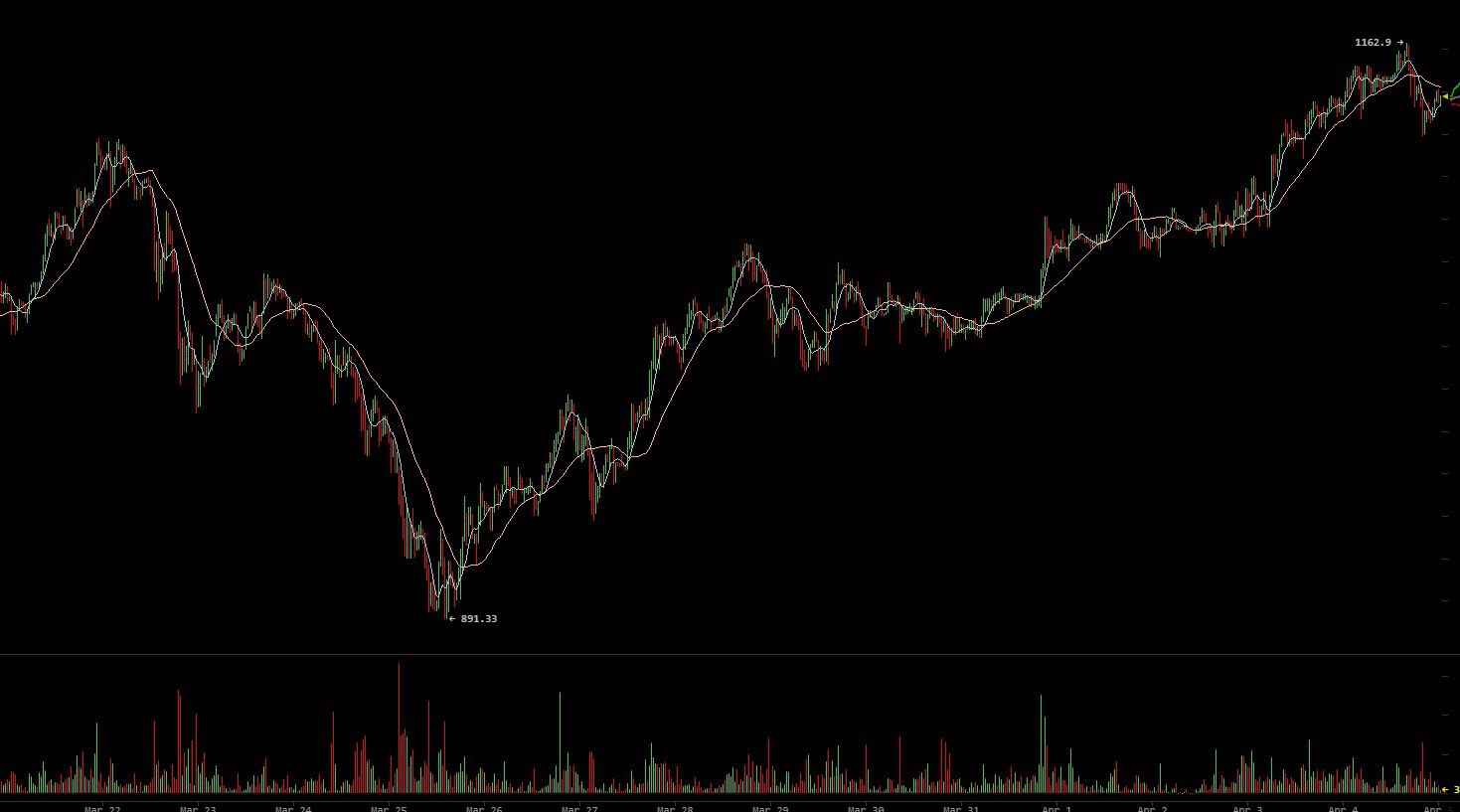 Bitcoin blitzes beyond $1,150, prices up 8% in april Bitcoin blitzes beyond $1,150, prices up 8% in april