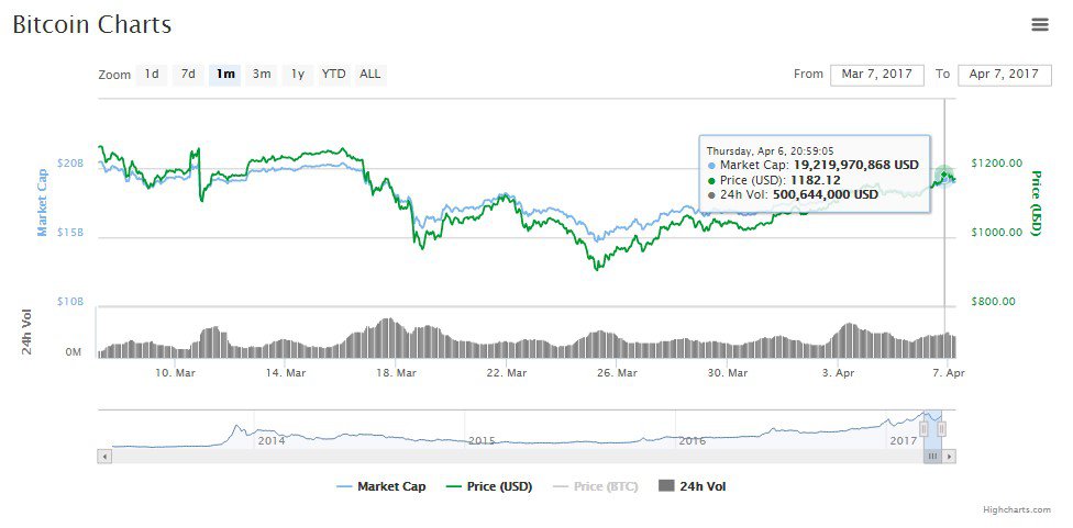 Newsflash: bitcoin price run reaches $1,200 Newsflash: bitcoin price run reaches $1,200