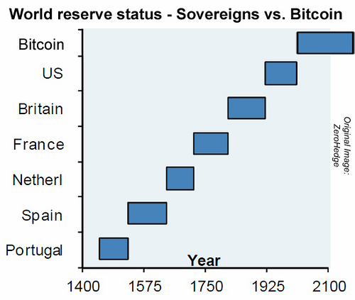 Bitcoinwontfail Tags