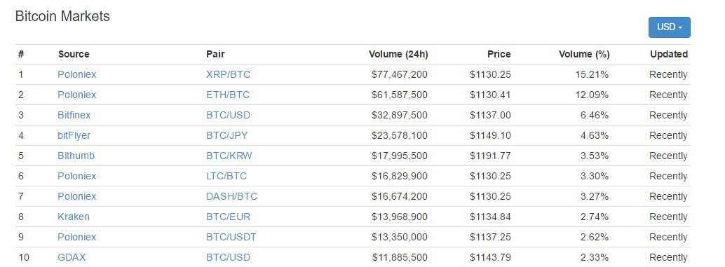 Bitcoin blitzes beyond $1,150, prices up 8% in april Bitcoin blitzes beyond $1,150, prices up 8% in april