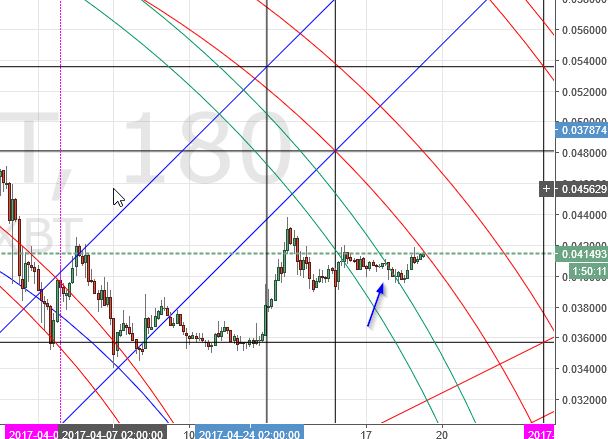 Ethereum, litecoin and bitcoin analysis Ethereum, litecoin and bitcoin analysis