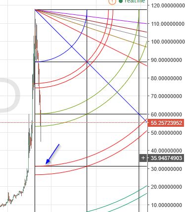(+) litecoin has given a buy signal (+) litecoin has given a buy signal