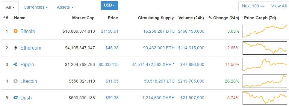 Litecoin hits $11 amid segwit expectations in near 3-year high Litecoin hits $11 amid segwit expectations in near 3-year high
