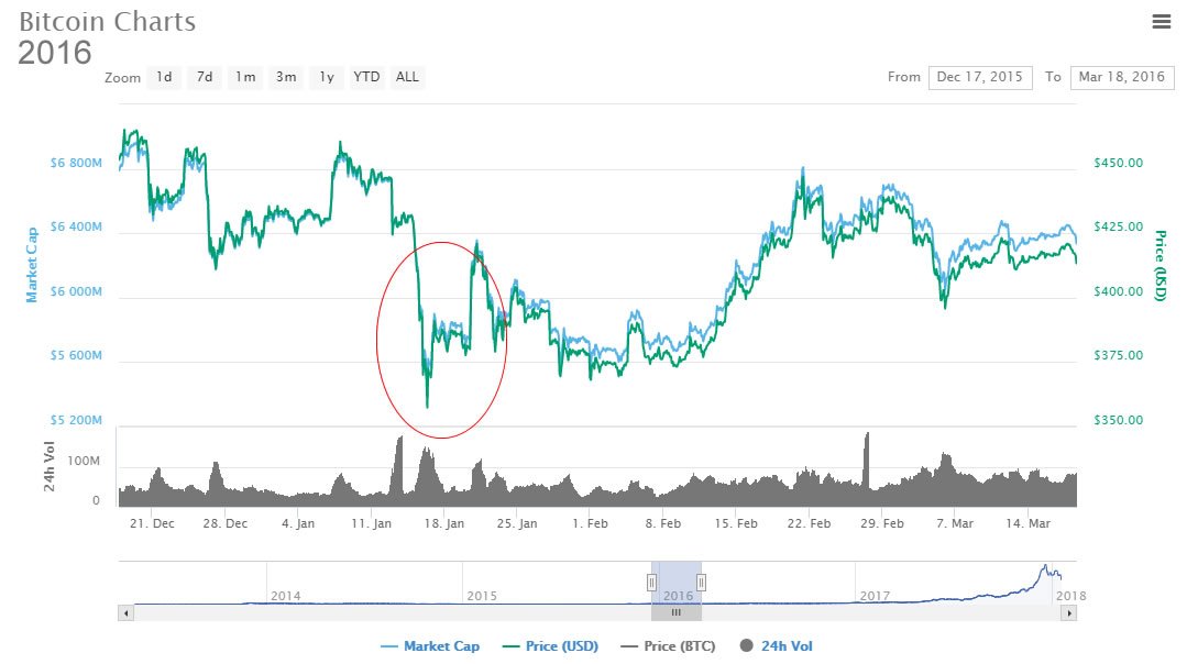 5 reasons why january’s price slump is nothing to worry about 5 reasons why january’s price slump is nothing to worry about