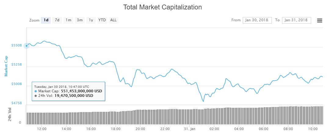 Bitcoin price holds above $10,000 but markets remain firmly in the red Bitcoin price
