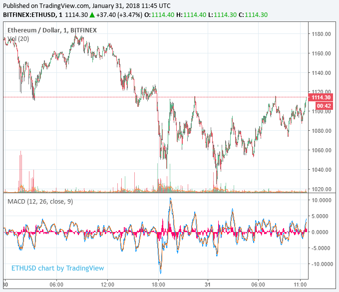 Bitcoin price holds above $10,000 but markets remain firmly in the red Ethereum price