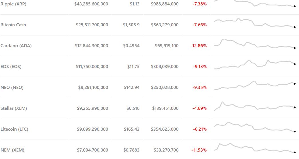 Bitcoin price holds above $10,000 but markets remain firmly in the red Bitcoin price