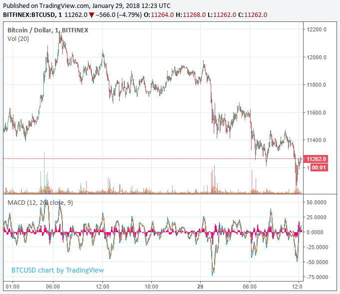 Bitcoin price slips into the red as robinhood-fueled rally stalls Bitcoin price