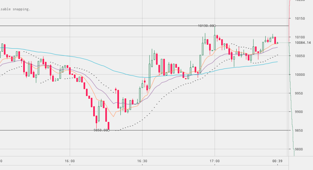 Bitcoin price watch; consolidation, breakout, recovery Bitcoin price watch; consolidation, breakout, recovery