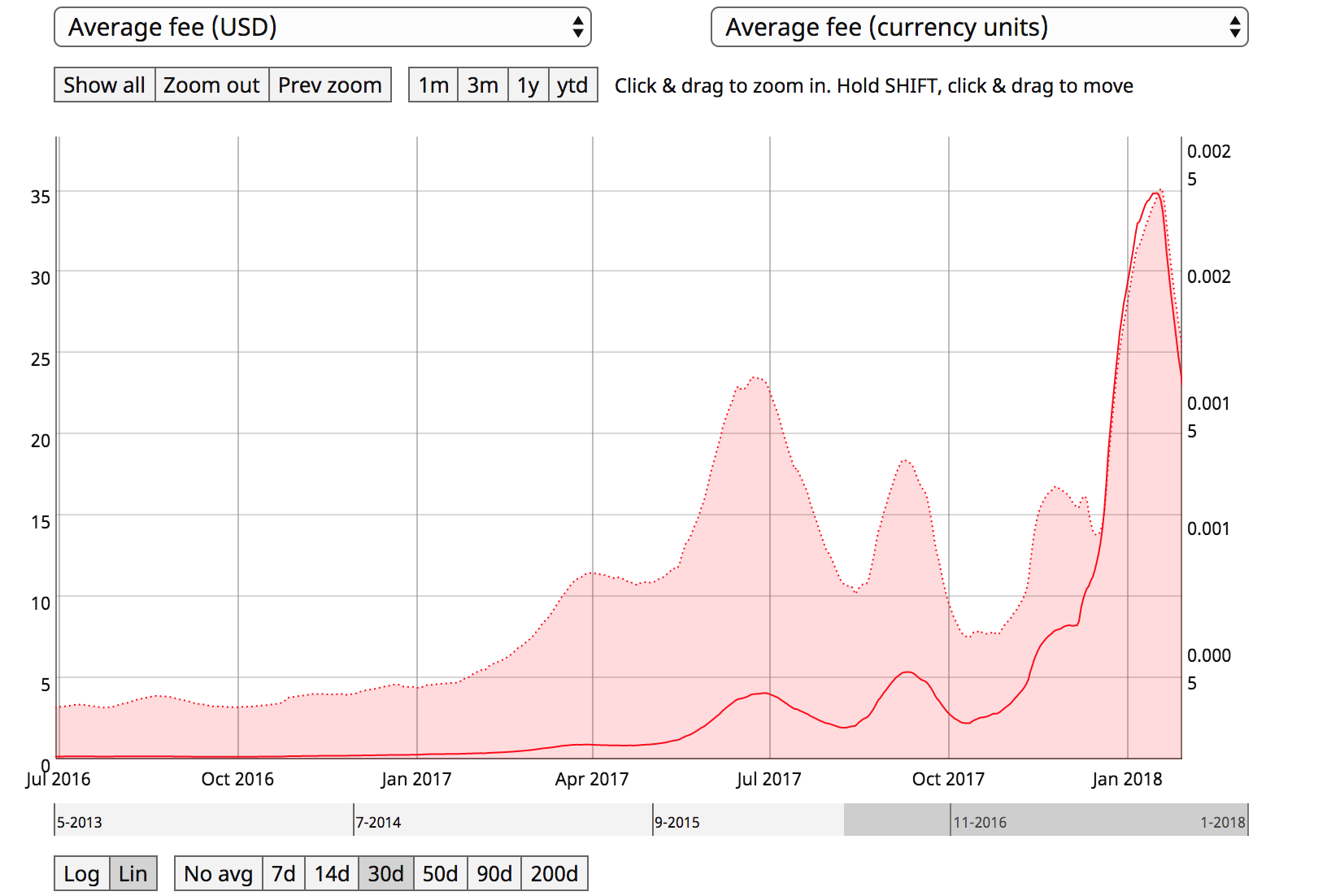 Bitcoin transaction fees are pretty low right now: here's why Coinmetrics2