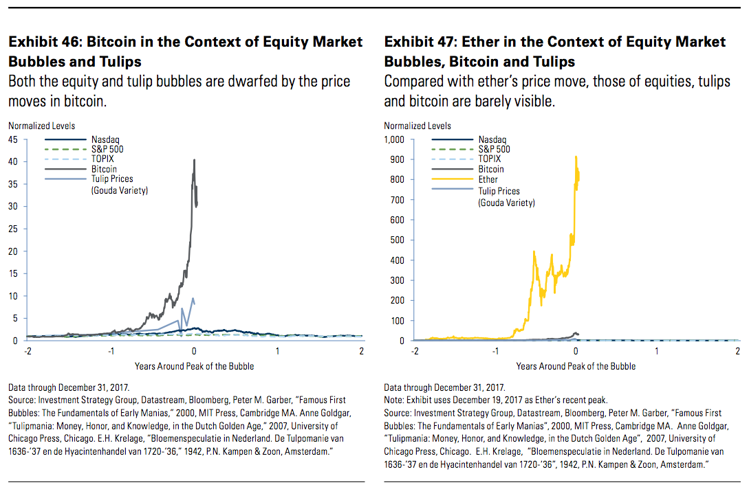 Goldman sachs warns wealthy clients against cryptocurrency ‘mania’ Goldman sachs