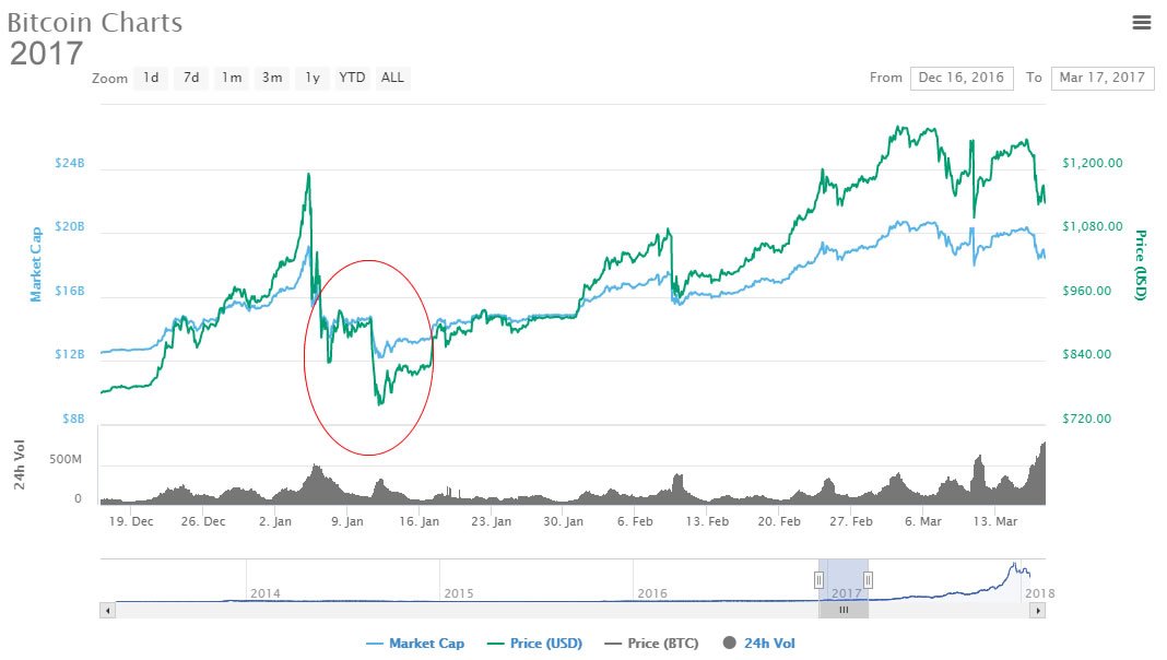 5 reasons why january’s price slump is nothing to worry about 5 reasons why january’s price slump is nothing to worry about