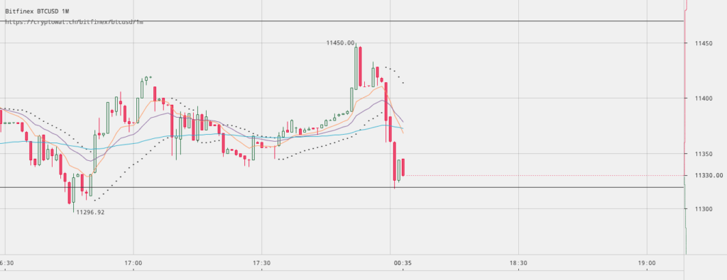 Bitcoin price watch; here’s what’s on tonight Bitcoin price watch; here’s what’s on tonight