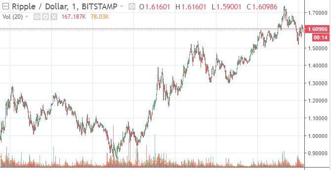 Soaring bitcoin price leads $159 billion crypto market recovery Ripple price