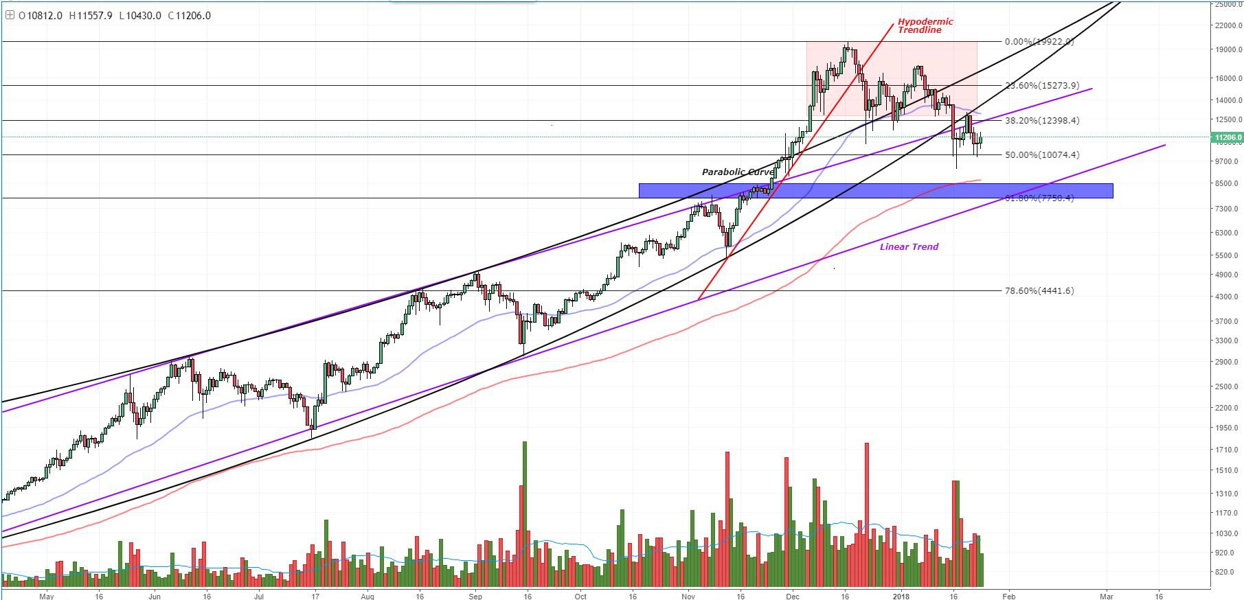 Bitcoin price analysis: bearish continuation likely as btc tests strong support Fig3