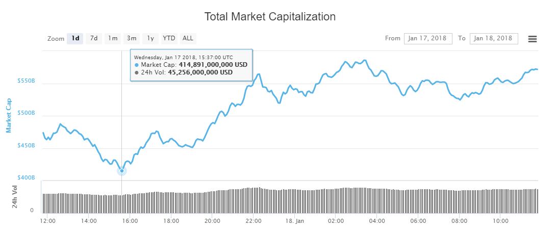 Soaring bitcoin price leads $159 billion crypto market recovery Bitcoin price
