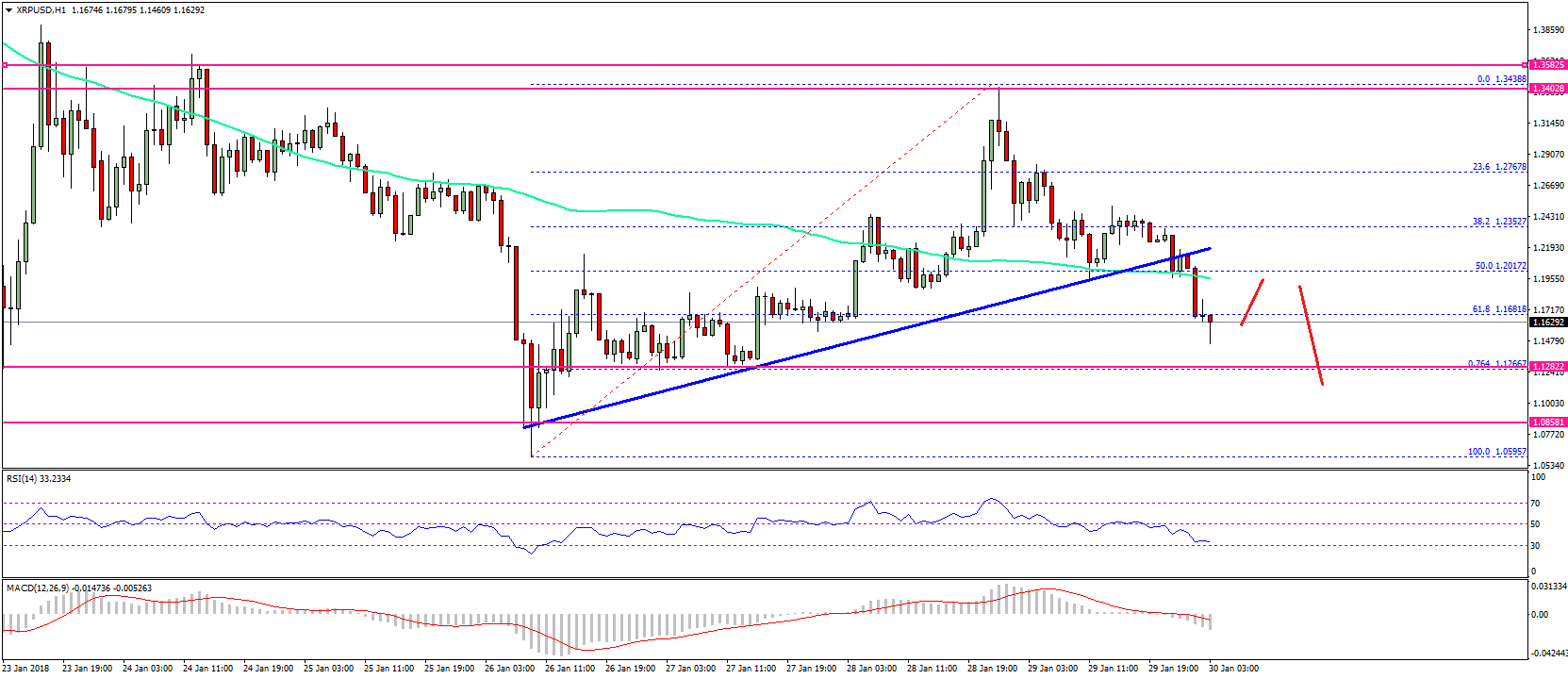 Ripple price technical analysis – xrp/usd bearish toward $1. 1250 Ripple price technical analysis xrp usd