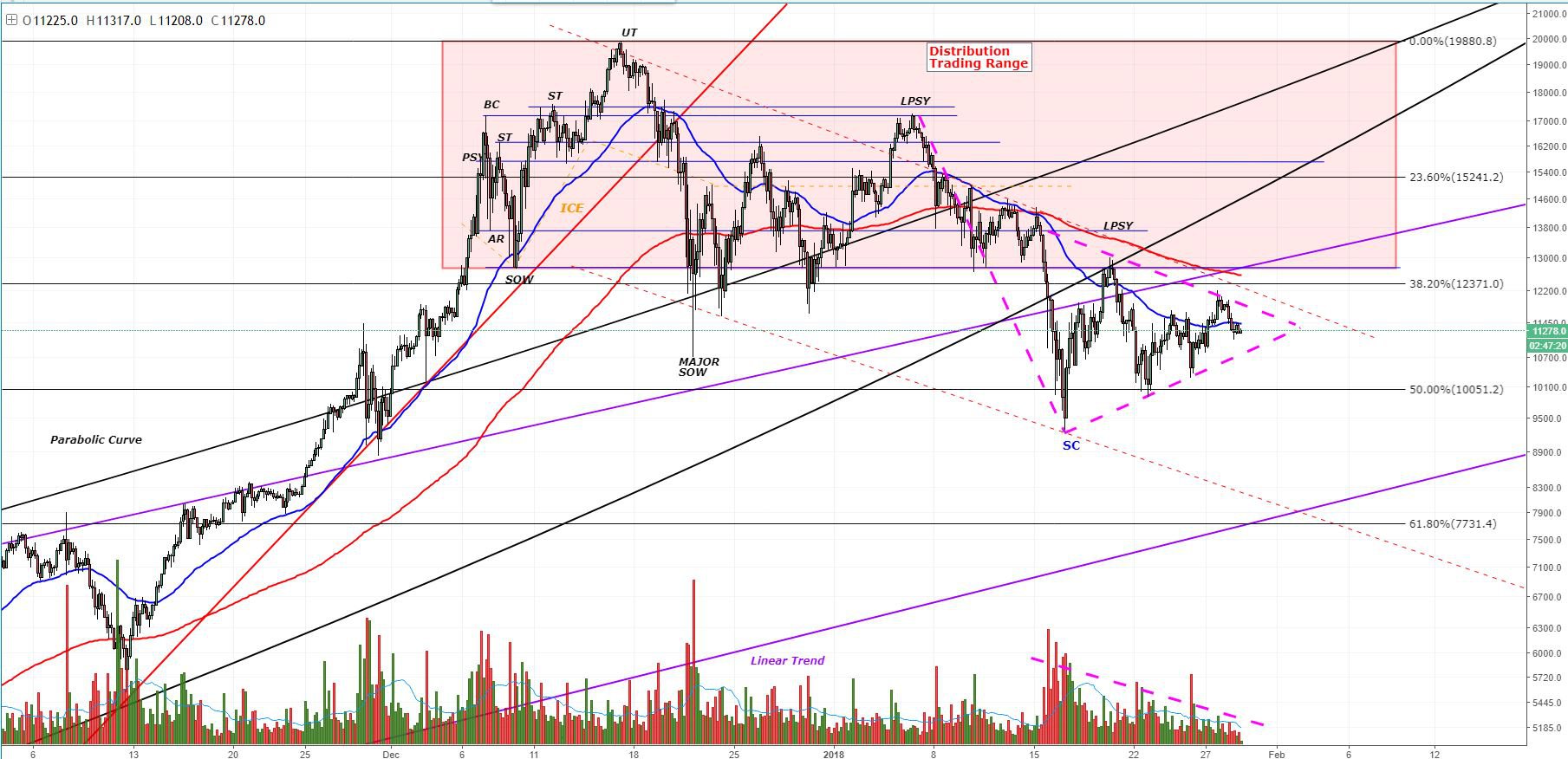 Bitcoin price analysis: possible bear pennant suggests end to market consolidation Figure_2. Jpg