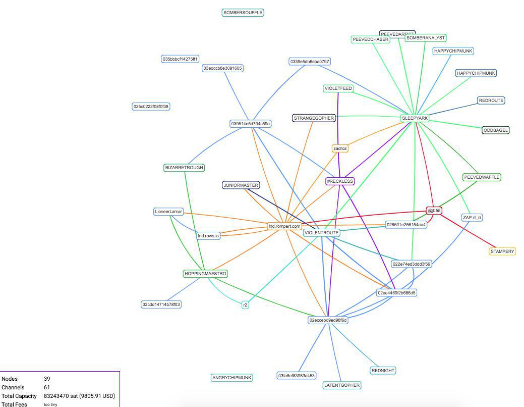 ‘unfairly cheap’ lightning network mainnet hits 40 nodes, 60 channels ‘unfairly cheap’ lightning network mainnet hits 40 nodes, 60 channels