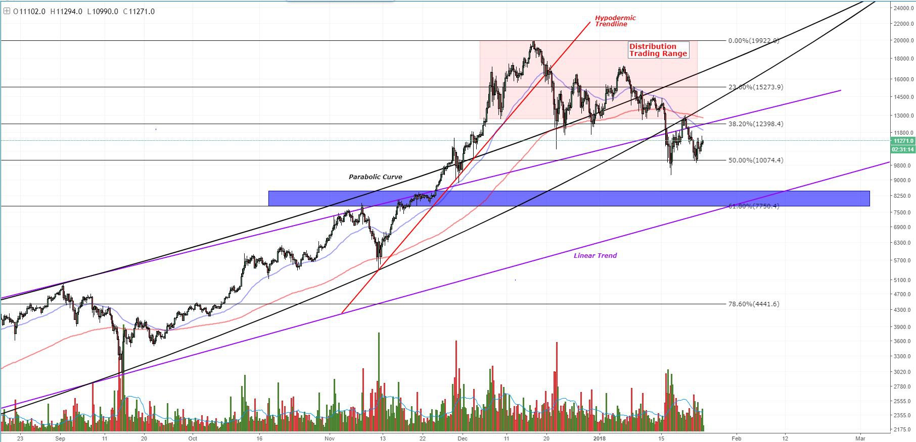 Bitcoin price analysis: bearish continuation likely as btc tests strong support Fig2