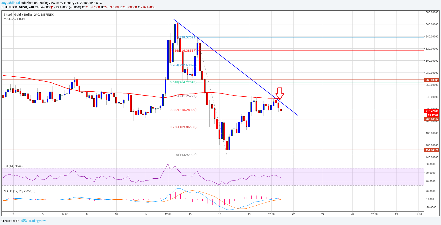 Bitcoin gold price weekly analysis – btg/usd facing 100 sma Bitcoin gold price weekly analysis btg usd