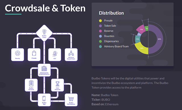 Budbo – the blockchain solution for the cannabis industry Budbo crowdsale token distribution