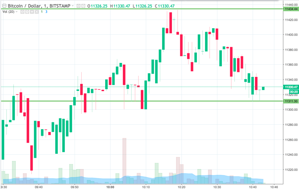 Bitcoin price watch; finally some upside momentum? Bitcoin price watch; finally some upside momentum?