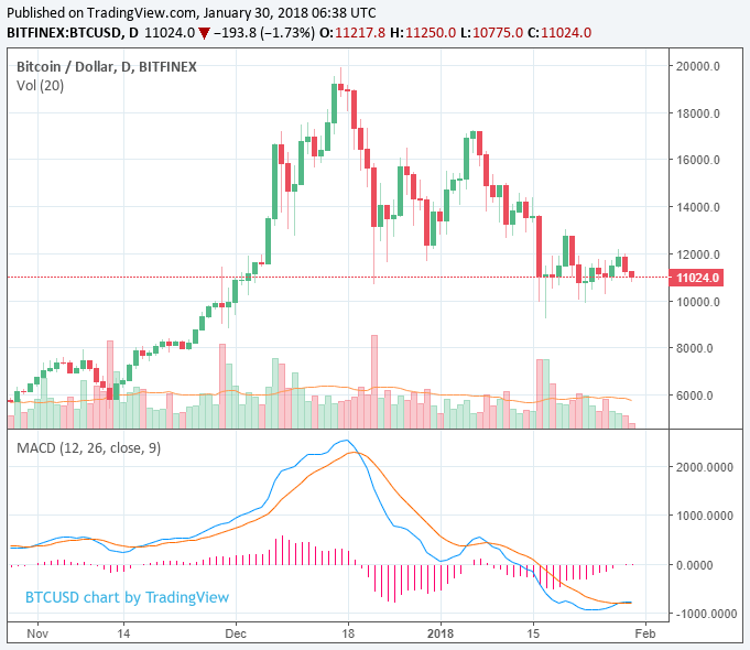 Short-term? Cryptocurrency market struggles to record gains as slump continues Short-term? Cryptocurrency market struggles to record gains as slump continues