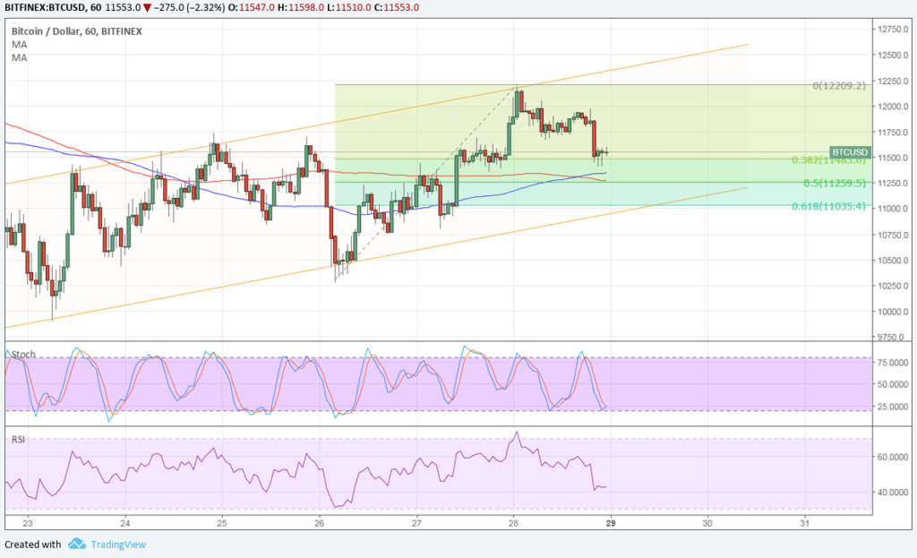 Bitcoin price technical analysis for 01/29/2018 – bulls creeping back in? Bitcoin price technical analysis for 01/29/2018 – bulls creeping back in?