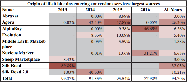 “bitcoin laundering” study: where do criminals turn to mask illicit cryptoassets? Bitcoin-laundering_figure1. Png
