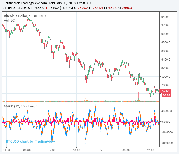Cryptocurrency market cap retreats below $400 billion Bitcoin price