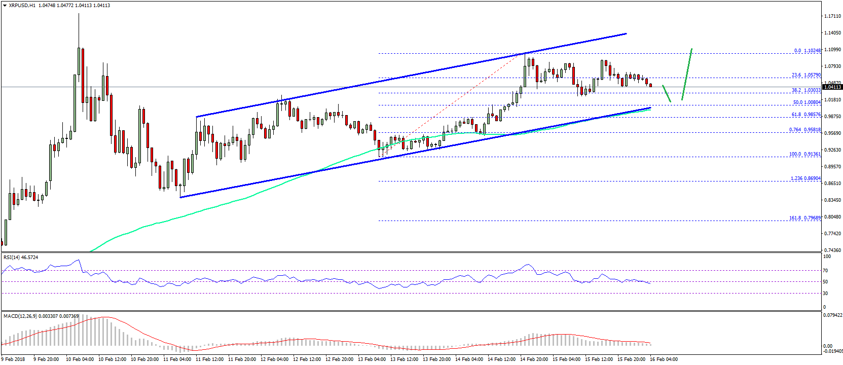 Ripple price technical analysis – xrp/usd’s downsides remain supported Ripple price technical analysis xrp usd