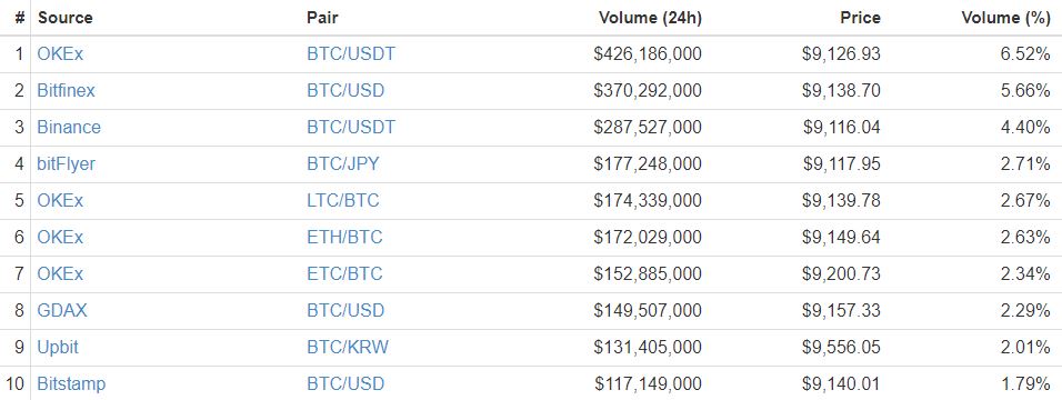 Bitcoin price spikes to $9,300 as bulls notch another victory Bitcoin price