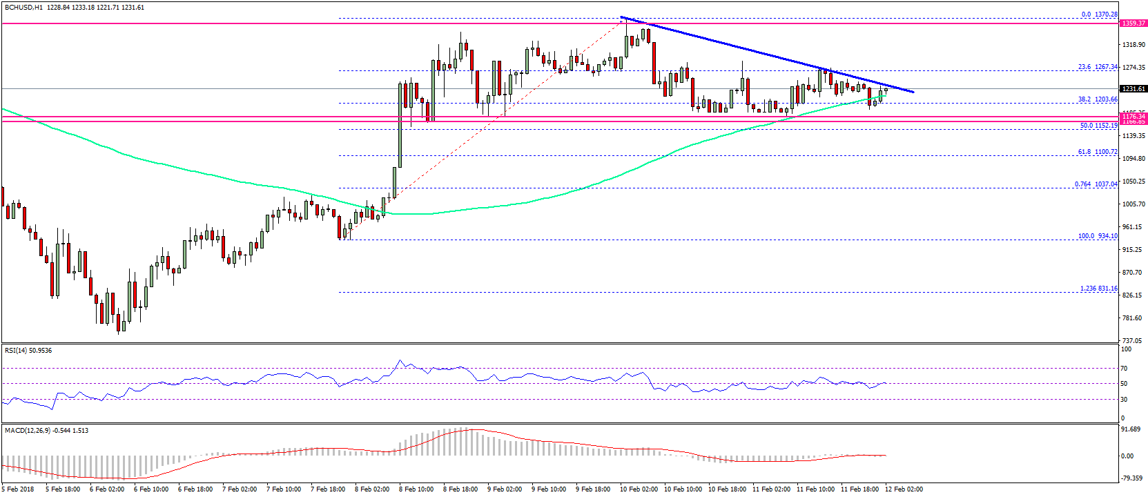 Bitcoin cash price technical analysis – bch/usd consolidating above $1,150 Bitcoin cash price technical analysis bch usd