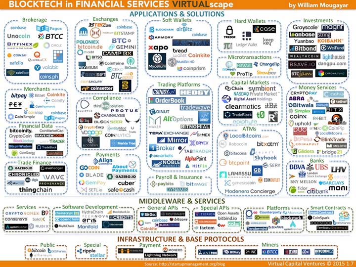 How to profit from the recent bitcoin bloodbath How does global blockchain get the blockchain projects?