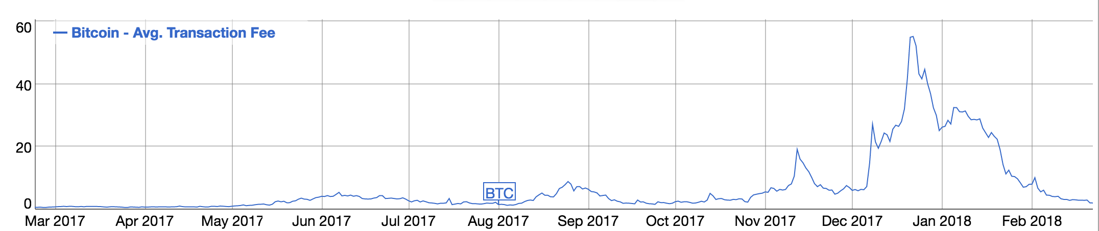 Bitcoin fees are down big: why it's happening and what it means Bitcoin fees are down big: why it's happening and what it means