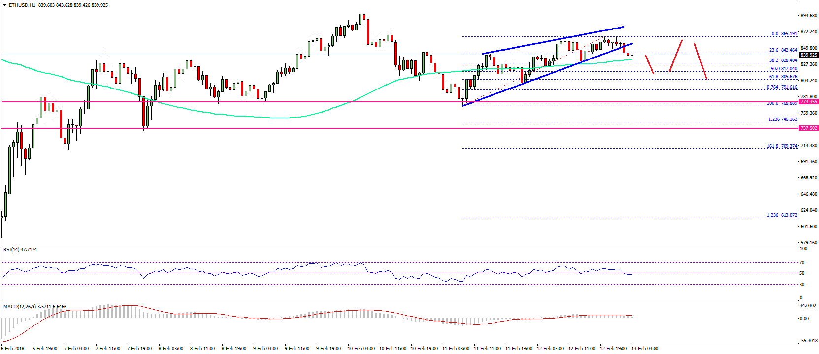 Ethereum price technical analysis – eth/usd remains supported Ethereum price technical analysis eth usd