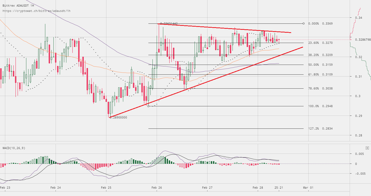 Cardano price technical analysis – ada/usd to break higher? Cardano price technical analysis ada usd