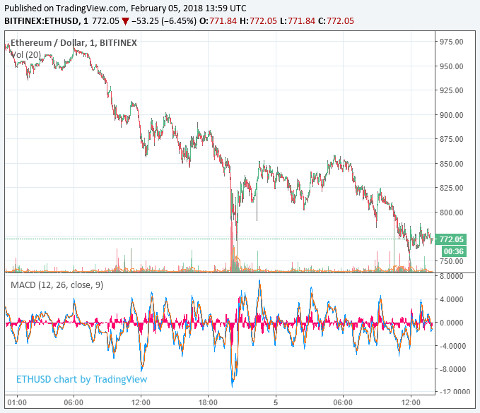 Cryptocurrency market cap retreats below $400 billion Ethereum price