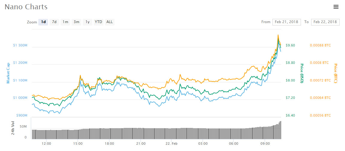 Asian altcoin trading roundup: top cryptocurrency is nano Asian altcoin trading roundup: top cryptocurrency is nano