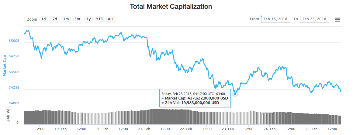 Total market capitalization Total market capitalization